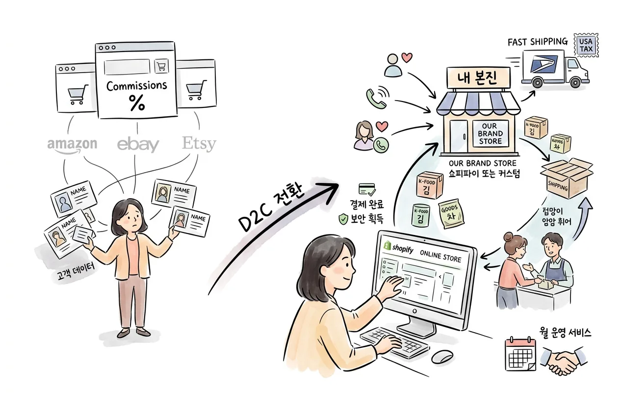마켓플레이스 수수료를 떼이는 대신, 자기 브랜드의 자사몰(D2C 스토어)을 직접 세워 결제·배송·고객을 소유하는 모습