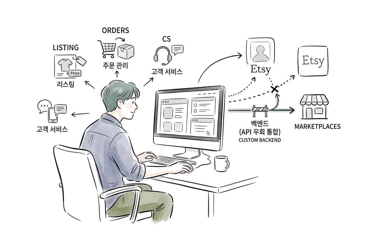 공식 자동화가 막힌 Etsy·마켓을 커스텀 백엔드(API 우회 통합)로 리스팅·주문·고객 응대를 직접 자동 운영하는 모습